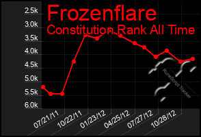 Total Graph of Frozenflare