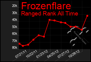 Total Graph of Frozenflare