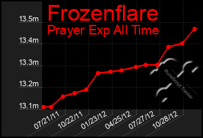 Total Graph of Frozenflare