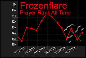 Total Graph of Frozenflare