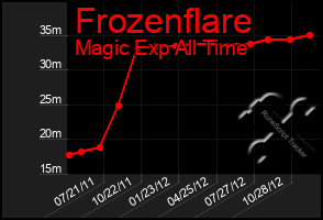 Total Graph of Frozenflare