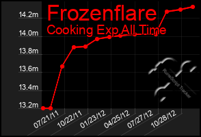 Total Graph of Frozenflare