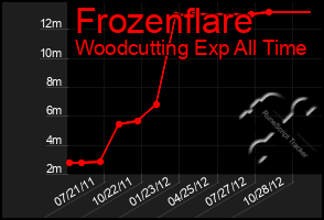 Total Graph of Frozenflare