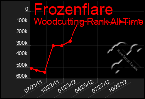 Total Graph of Frozenflare