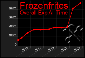 Total Graph of Frozenfrites