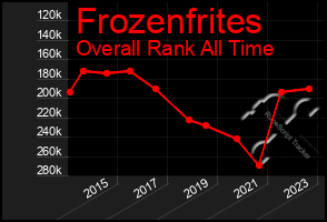 Total Graph of Frozenfrites