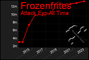 Total Graph of Frozenfrites