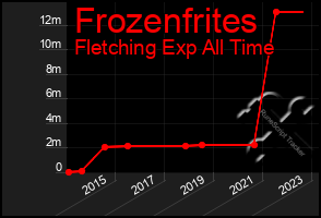Total Graph of Frozenfrites