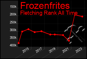 Total Graph of Frozenfrites