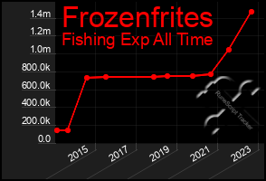 Total Graph of Frozenfrites
