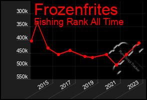 Total Graph of Frozenfrites