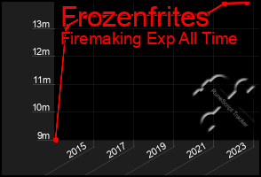 Total Graph of Frozenfrites