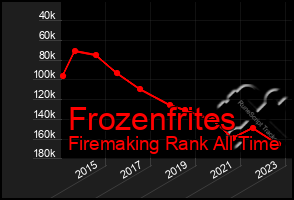 Total Graph of Frozenfrites