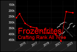 Total Graph of Frozenfrites