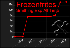 Total Graph of Frozenfrites
