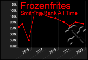 Total Graph of Frozenfrites