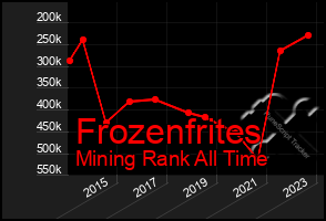 Total Graph of Frozenfrites