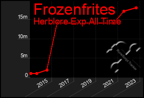 Total Graph of Frozenfrites