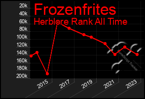 Total Graph of Frozenfrites