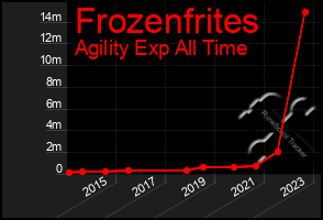 Total Graph of Frozenfrites