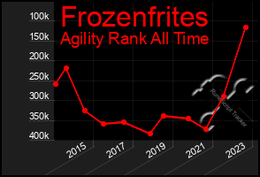 Total Graph of Frozenfrites