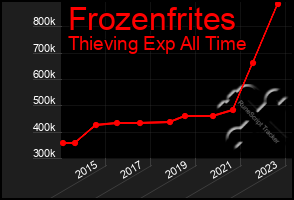 Total Graph of Frozenfrites