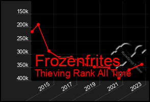 Total Graph of Frozenfrites