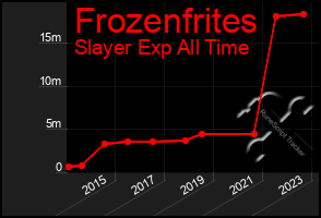 Total Graph of Frozenfrites