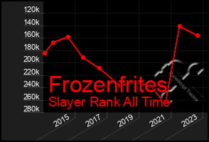 Total Graph of Frozenfrites