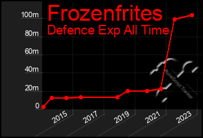 Total Graph of Frozenfrites