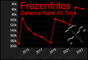 Total Graph of Frozenfrites