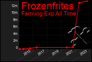 Total Graph of Frozenfrites