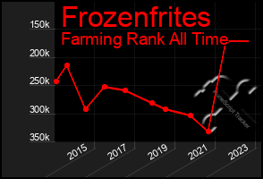 Total Graph of Frozenfrites