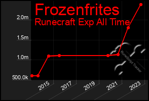 Total Graph of Frozenfrites