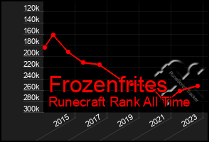Total Graph of Frozenfrites
