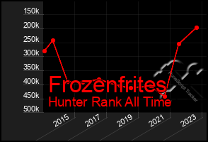 Total Graph of Frozenfrites