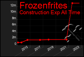 Total Graph of Frozenfrites