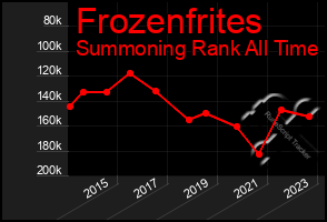 Total Graph of Frozenfrites