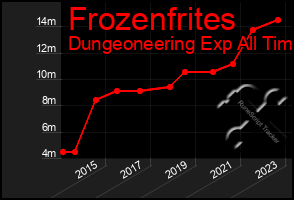 Total Graph of Frozenfrites