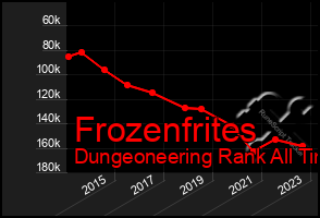 Total Graph of Frozenfrites
