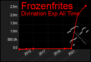 Total Graph of Frozenfrites