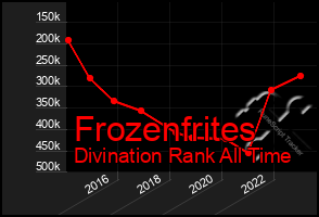 Total Graph of Frozenfrites