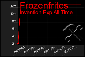 Total Graph of Frozenfrites
