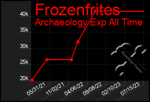 Total Graph of Frozenfrites