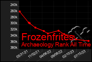 Total Graph of Frozenfrites