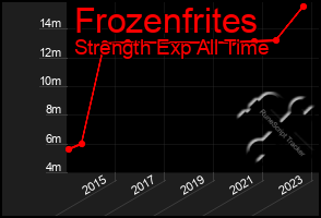 Total Graph of Frozenfrites