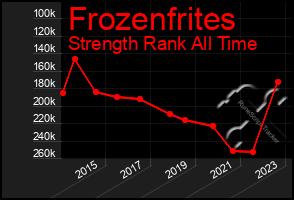 Total Graph of Frozenfrites