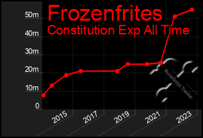 Total Graph of Frozenfrites