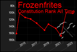 Total Graph of Frozenfrites