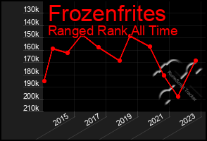 Total Graph of Frozenfrites